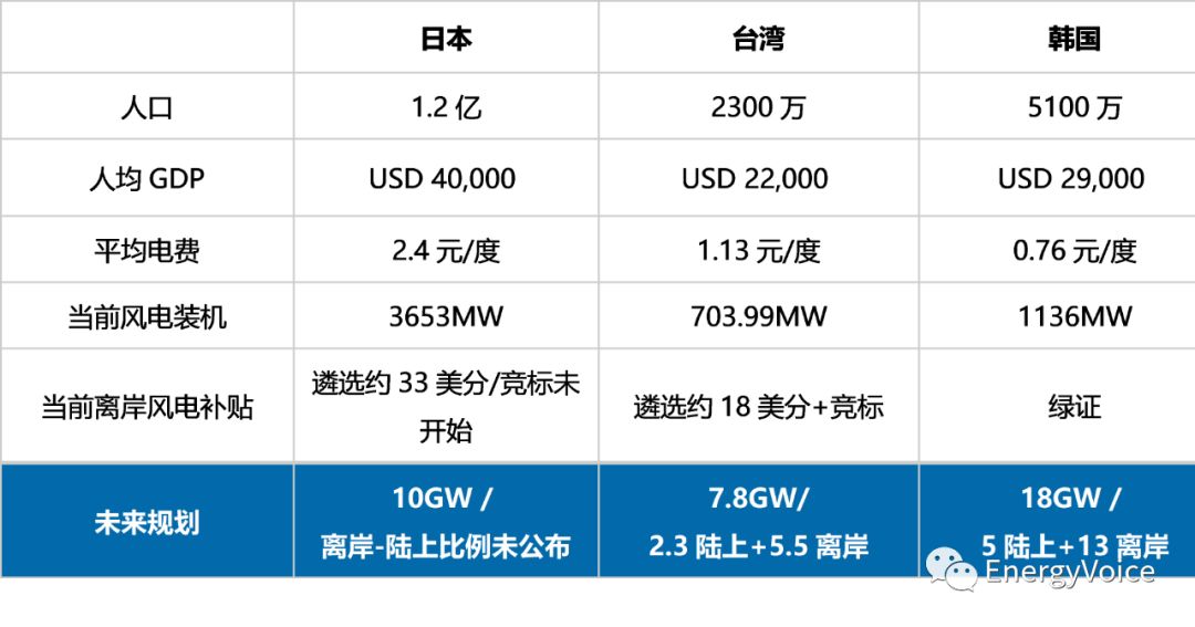 2020或成日本离岸风电元年，中国企业可否从“零”出发？