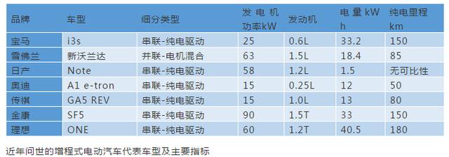 無補(bǔ)貼時代，增程式電動汽車的機(jī)會來了？