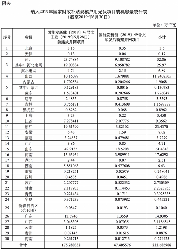 國(guó)家能源局公布戶(hù)用光伏項(xiàng)目信息 市場(chǎng)發(fā)展前景明朗