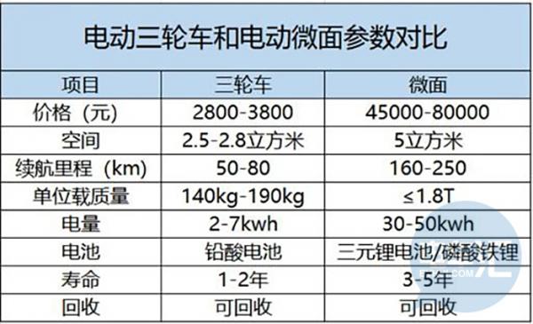 三輪車(chē)遭KO？快遞小哥喊話主管部門(mén)，給我一個(gè)用純電動(dòng)微面的理由……