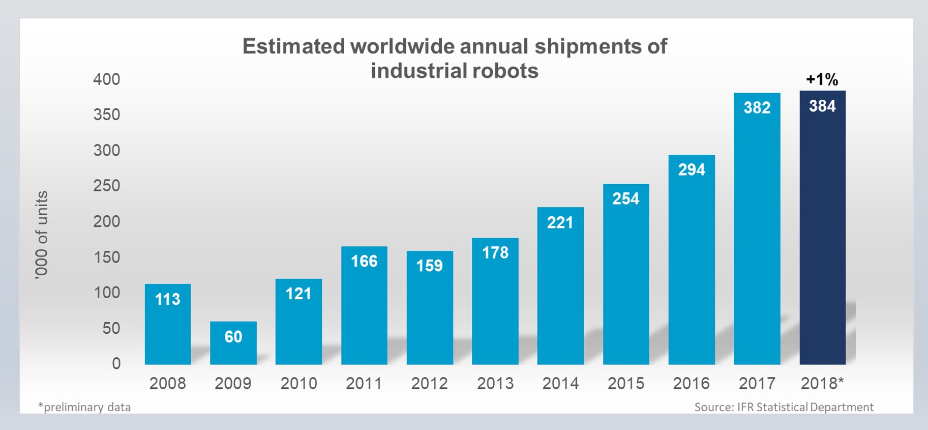美国机器人密度现在是中国的两倍多