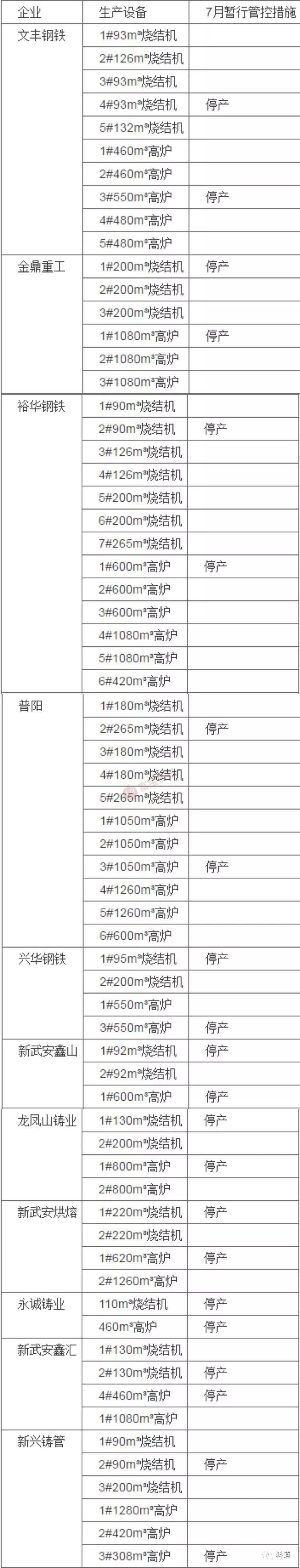 邯郸发布钢铁焦化7月停产措施