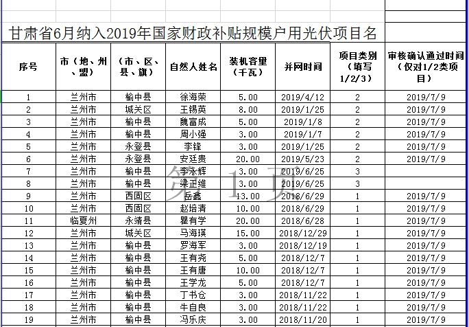 国网甘肃公布22.5MW户用光伏补贴项目信息