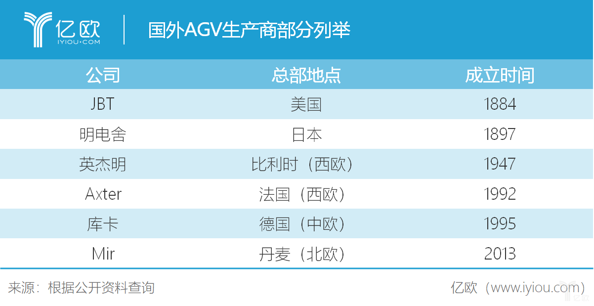 从欧美、日本两维度出发，浅谈AGV演变