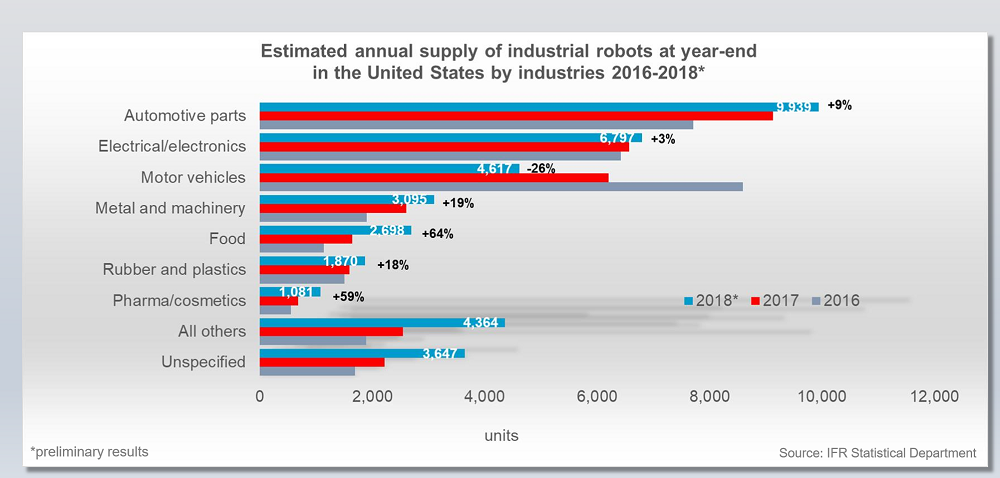 美国机器人密度现在是中国的两倍多