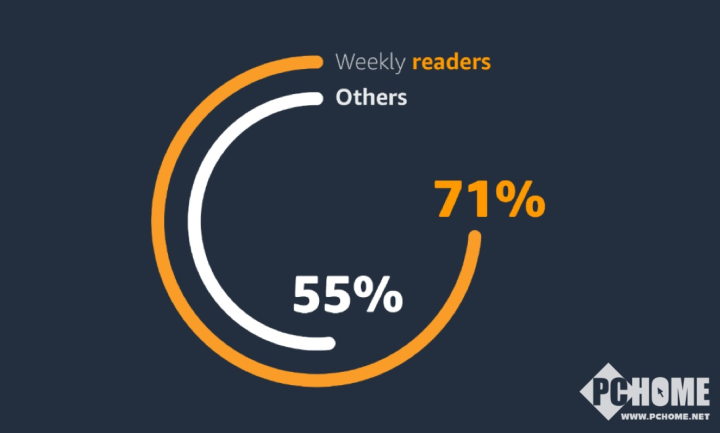 亚马逊Kindle全球调研显示：阅读使人更快乐