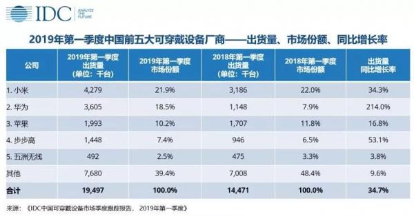 华米自有品牌飙涨，生态链企业能否脱离小米独立发展？