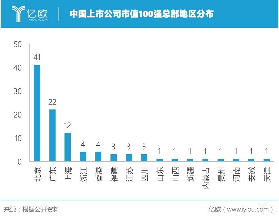 中国市值100强：美团低于美的，百度不敌海天，小米屈居海螺水泥之后