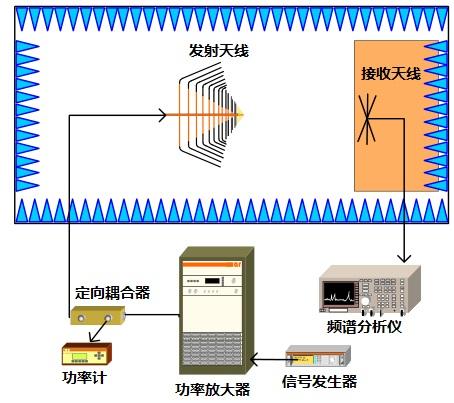 IEC61000-4-3测试系统的谐波场强分量测量方法
