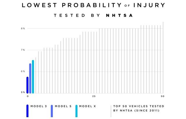 特斯拉Model 3=世界上最安全的汽车？