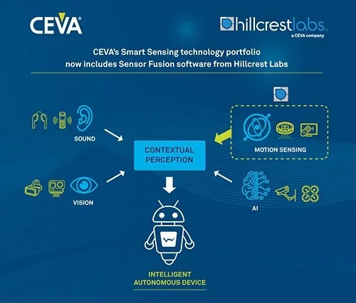 CEVA和Velodyne分别宣布完成收购全面进军智能化市场