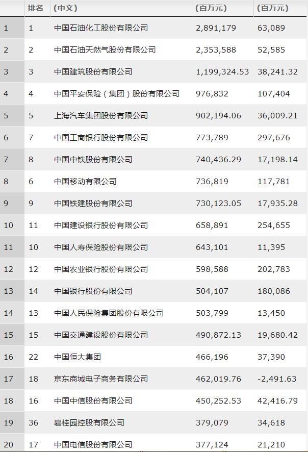 财富中国500强榜单 财富中国500强榜单科技排名