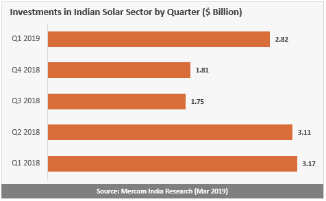 Q1印度太阳能行业投资同比下降12%至28亿美元