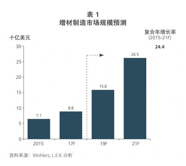 增材制造：金属打印的技术变革