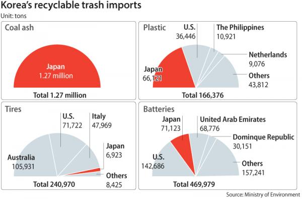 韩国对进口日本垃圾加强检查 废弃电池包含在内