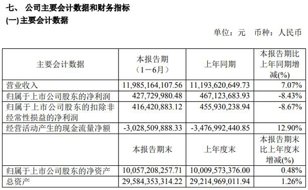 烽火通信上半年营收119.85亿元 同比增长7.07%