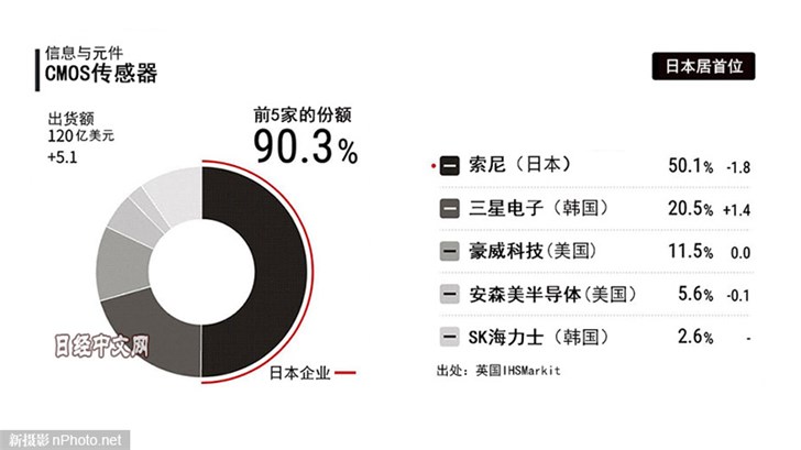 报告：索尼占据全球50.1％图像传感器市场份额