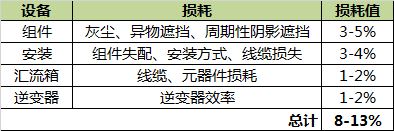 工商業(yè)逆變器選型主要看什么？