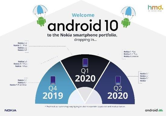 HMD公布诺基亚安卓10升级 将从2019年第四季度开始