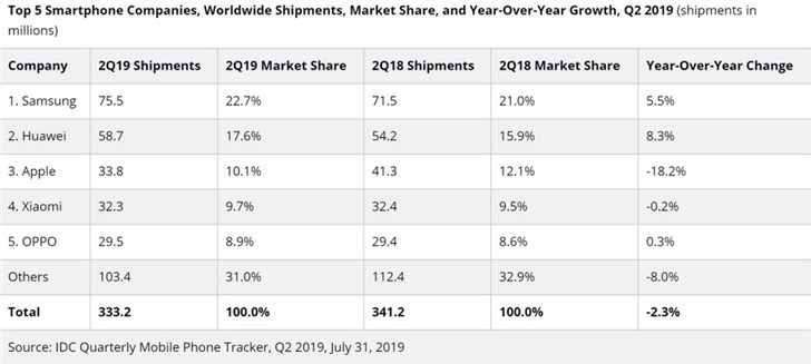 IDC：2019年Q2智能手机全球出货量降2.3%，华为五个季度四胜苹果