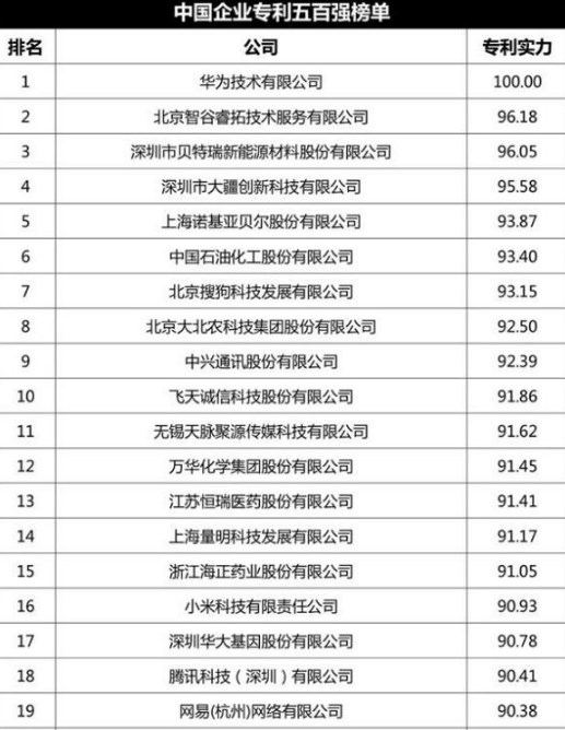 中国企业专利500强榜单首度发布：华为第一