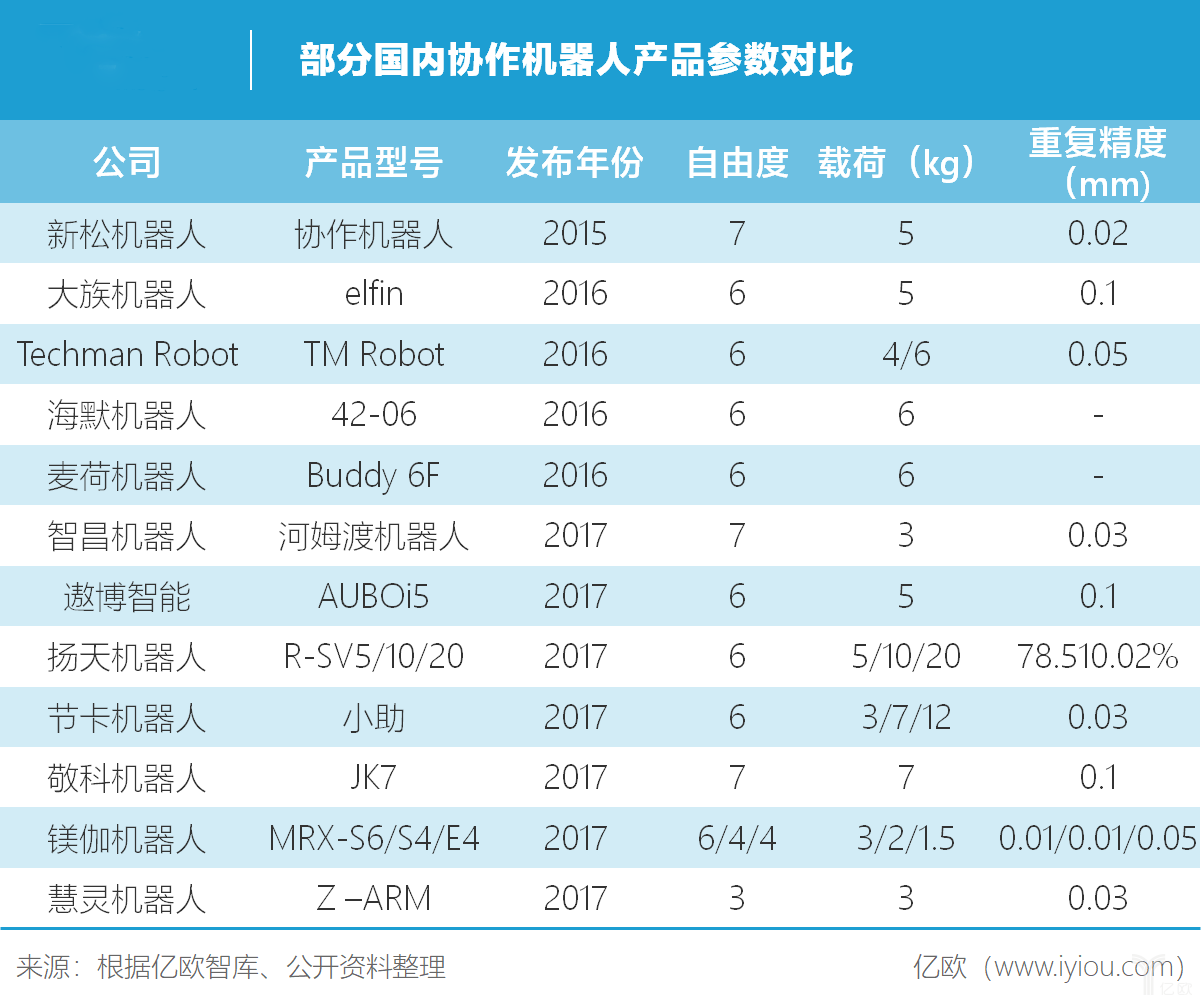 节卡机器人开启华南布局，国产协作机器人或将逆势翻盘？