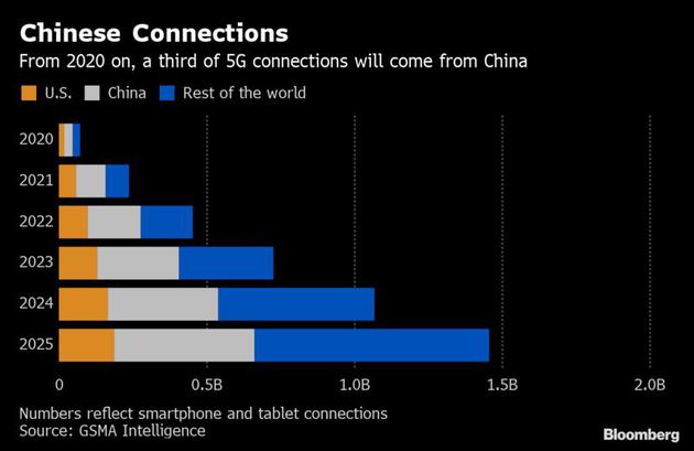 在5G技术竞争中，中国已领先美国