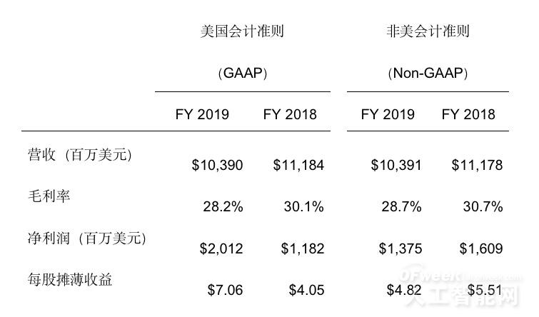 希捷科技发布2019财年第四财季财务报告