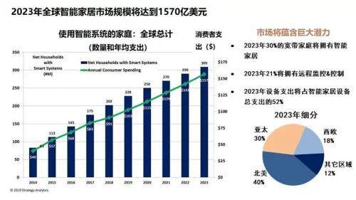 2019年全球智能家居市场：小米和中国电信在中国最活跃