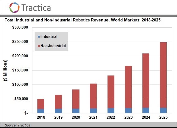 Tractica：2025年全球机器人市场将达到2485亿美元