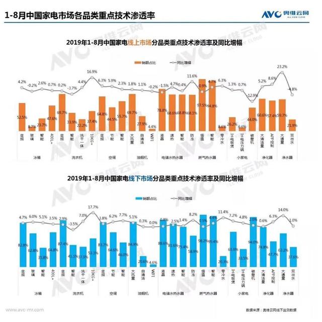 建国70周年，高端家电渗透率是否达到预期？