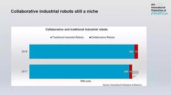 国际机器人联合会：全球工业机器人2019报告