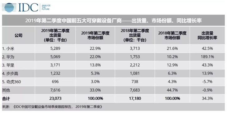 IDC发布Q2中国可穿戴设备出货量排行：小米、华为、苹果前三