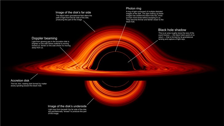 NASA绘制黑洞图像：扭曲、壮美的世界