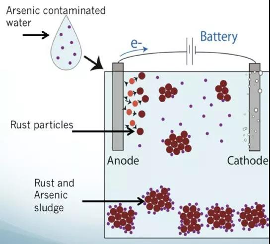 技术交流:美国地下水污染及修复治理技术 电化学砷修复技术
