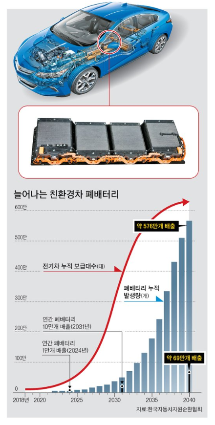 对于处理本国电动汽车废旧电池 韩国陷入困境