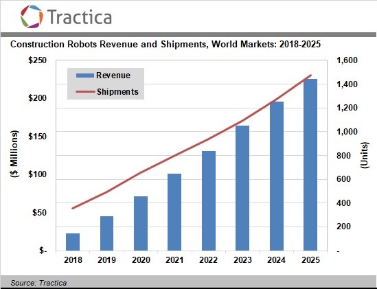 Tractica：2025年全球建筑机器人市场将达到2.26亿美元