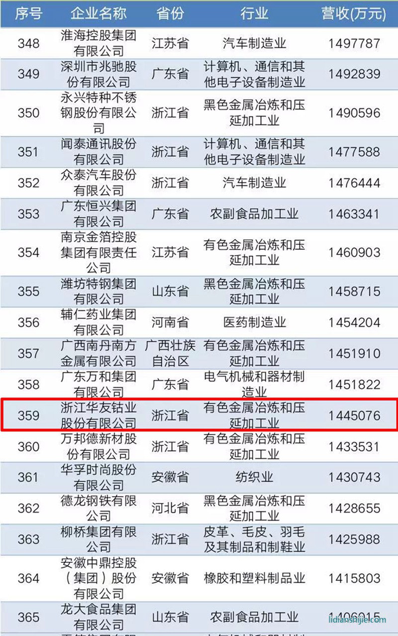 2010中国民营企业制造业500强榜单