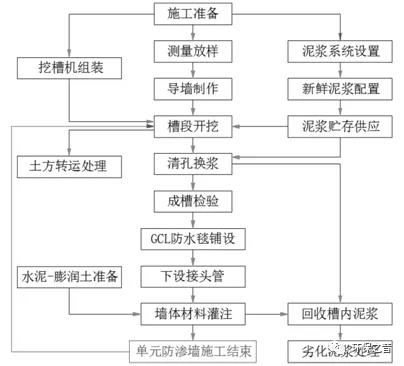 > 正文 防渗墙施工采用sg35a型液压抓斗成槽机开槽并进行泥浆护壁