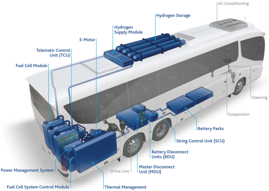 菲利克斯巴士与科德宝合作燃料电池长途巴士 结合燃料电池与电池