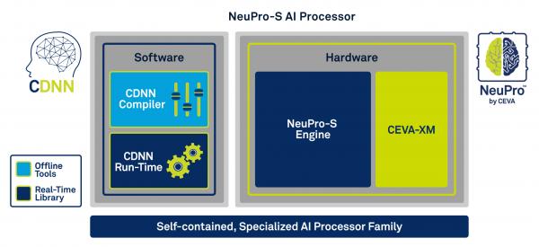 CEVA推出全新边缘设备AI推理处理器架构 为定制神经网络引擎提供协处理支持