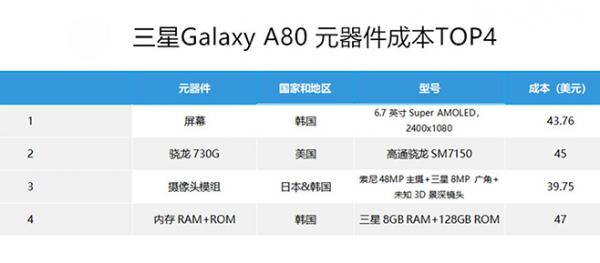 E拆解：三星Galaxy A80日本元器件数量占比超七成