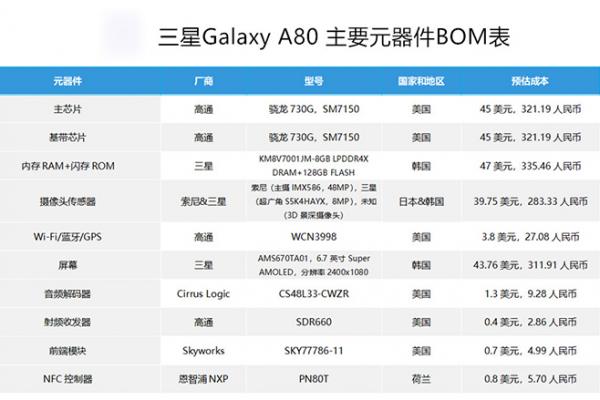 E拆解：三星Galaxy A80日本元器件数量占比超七成