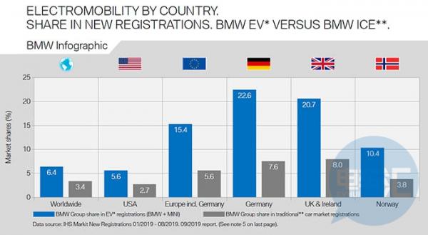 2019年1-8月全球电动汽车市场份额一览