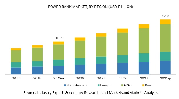 2019年全球移动电源市场规模约为107亿美元