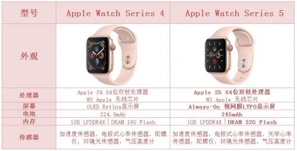 对比Apple Watch Series 4从内部看Apple Watch Series 5的变化
