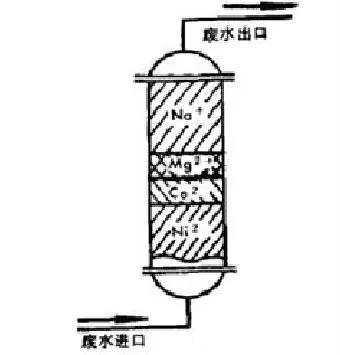 除镍离子交换树脂法去除电镀废水中的镍