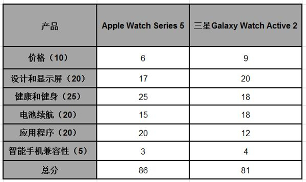 Apple Watch Series 5 vs. Galaxy WatchActive 2：王者之争你选谁
