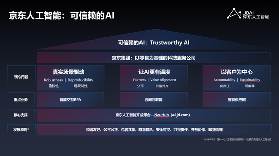 京东AI总裁周伯文分析“可信赖的AI”