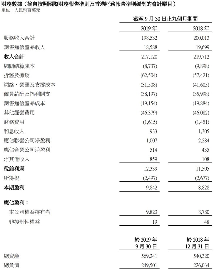 中国联通前三季度净利润98.23亿元，同比增长11.9%